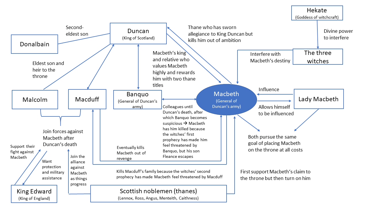 Character overview Macbeth